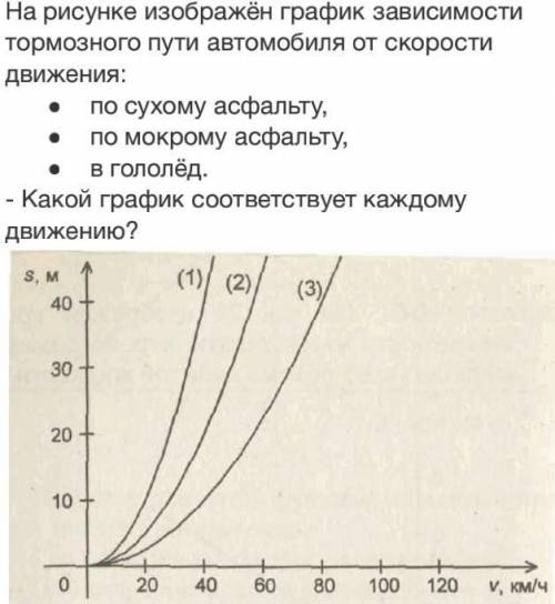 На рисунке изображён график зависимости тормозного пути автомобиля от скорости движения: по сухому а