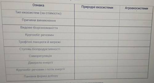 Порівняйте за до таблиці в робочому зошиті природні екосистеми та агроекосистеми. Сформулюйте виснов