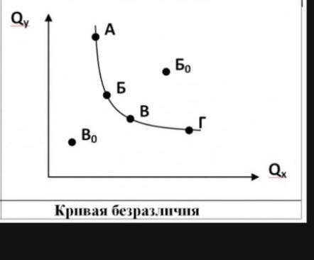 Охарактеризуйте каждую из точек на рисунке