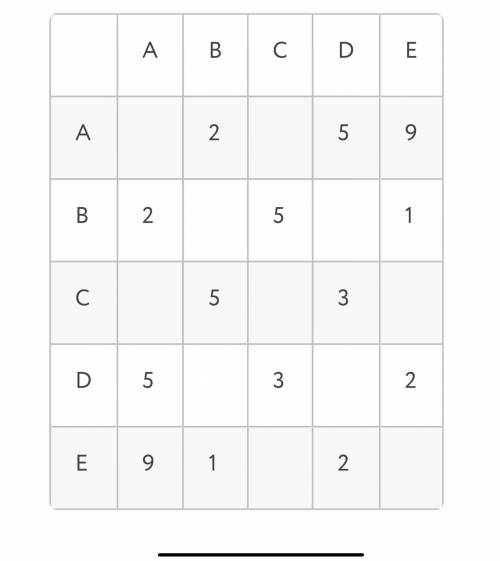 Между населёнными пунктами A, B, C, D, E построены дороги, протяжённость которых приведена в таблице