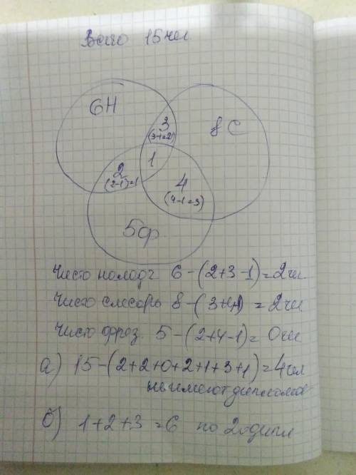 . В цехе предприятия работают 15 человек, из них 6 человек имеют дипломы наладчиков станков с ЧПУ, 8