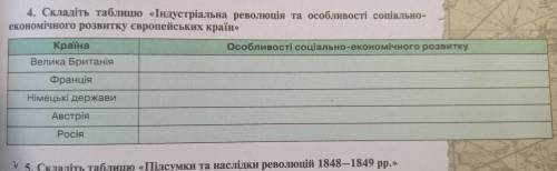 складіть таблицю Індивідуальна революція та особливості соціально-економічного розвитку європейських