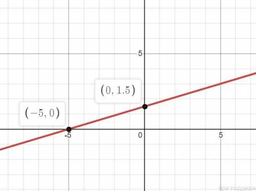 5 3.56. Найдите точки пересечения графика линейной функции с осями координат и постройте ее график.