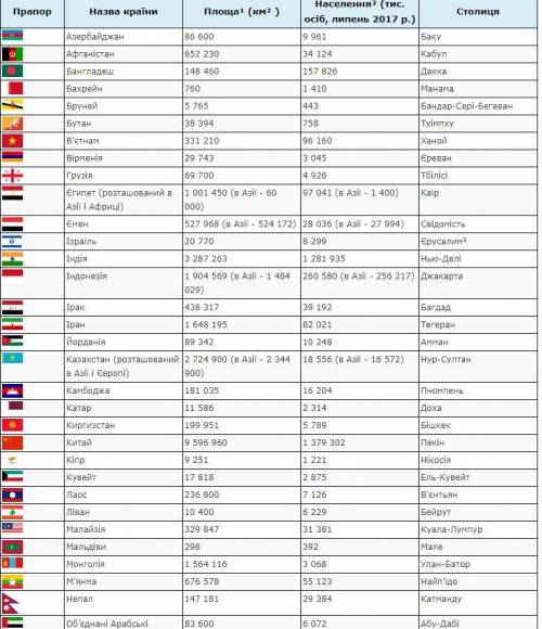 4. Користуючись статистичними даними (табл. 6 «Країни Азії») заповніть табличку. Порівняйте і поясні