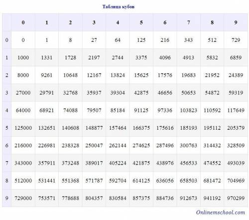Привет ! Объясните мне тему по мат где степени табличка квадратов и кубов .Ещё вопрос ! Скажите скол