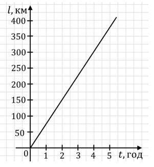 За графіком залежності шляху від часу для рівномірного руху визначте швидкість руху тіла.