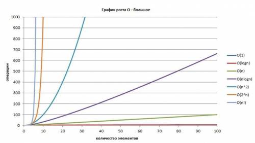 Расположите в порядке возрастания роста асимптотической сложности (отвечать нужно на то что на перво