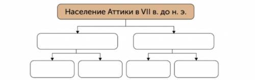 А) Заполните схему «Население Аттики в VII в. до н. э.» ( ). 9.16.png Иллюстрация / Иллюстратор Андр