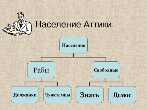 Заполните схему «Население Аттики в VII в. до н. э.»