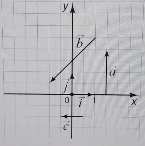 Разложите векторы a,b,c изображённые на рисунке, по координатным векторам I,j и впишите их координат