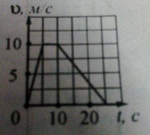 94. На малюнку 31 зображено графік залежності швидкості руху тіла від часу. Аналізуючи графік, описа