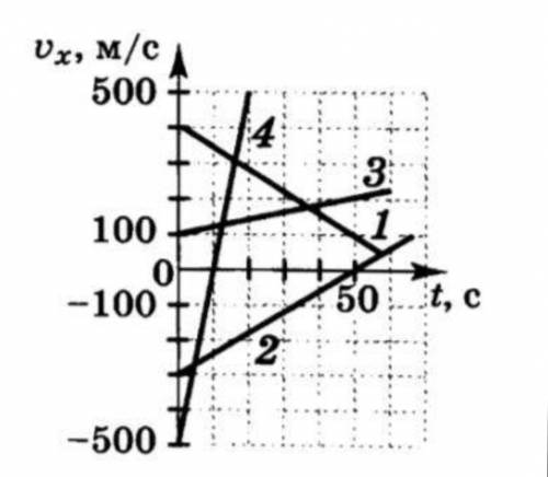 На рисунке представлены графики зависимости проекции скорости тела от времени. 1.1 определите ускоре