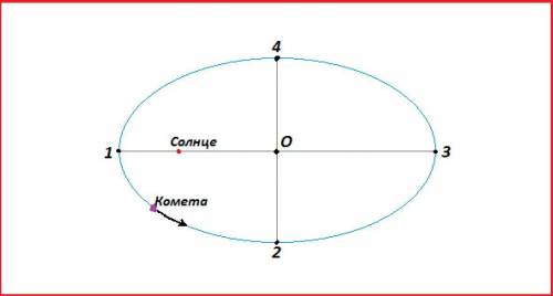 Короткопериодическая комета вращается по эллиптической орбите вокруг Солнца. Участок траектории от т