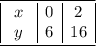 \overline{\underline{ \begin {array}{|c|c|c|c|} \ x \ & 0 &2 \\ y &6 & 16\end{array }}}