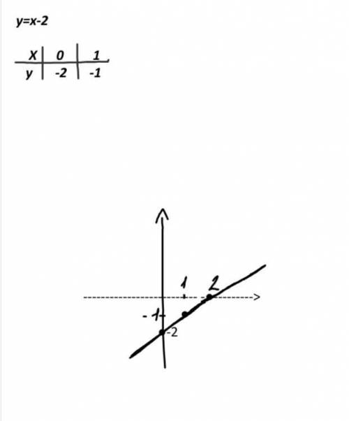 Постройте график функции 2)у=х-2; 4) y = - 3 - x;