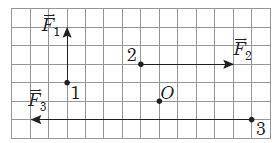 До точок 1, 2, 3 в площині малюнка прикладено сили F1 = 3 H, F2 = 5 H, F3 = 12 H відповідно (див. ма