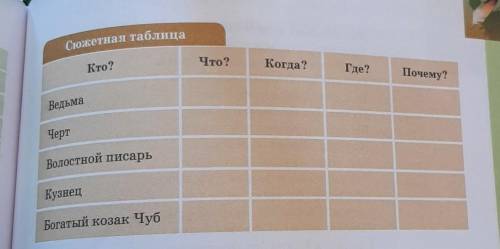 Сюжетная таблица Кто? Что? Когда? Где? Почему? Ведьма Черт Волостной писарь Кузнец Богатый козак Чуб