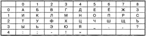 разобрать слово по координатной таблице цифры: 15 12 10 13 16 10 00 04 00