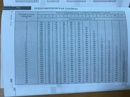 Пользуясь таблицей, Определите плотность водяного пара, содержащегося в воздухе при температуре 20°