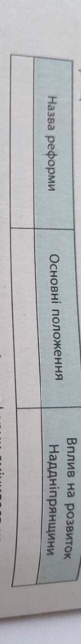 Складіть таблицю «Вплив реформ 60—70-х рр. ХІХ ст. на розвиток Наддні- прянщини».