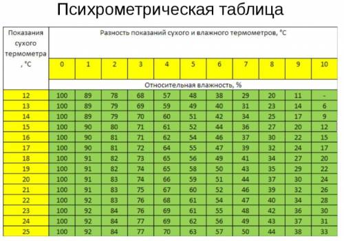 только ! 1. Определи абсолютную влажность в помещении объёмом 9 м³, если в нём содержится водяной па