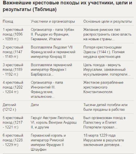 1. Что такое крестовые походы? 2. Причины крестовых походов. 3. Описатъ восемь крестовых походов: rо