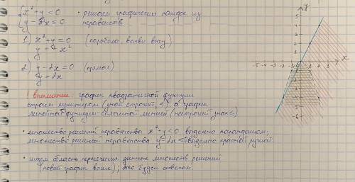 Решите 9 класс система неравенств графическим методом x²+y<0 y-2x<=0 ОТВЕТ СДЕЛАТЬ НА САМОМ ГР