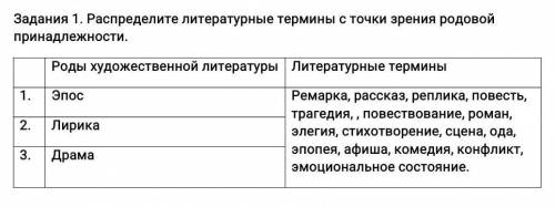 Распределите литературные термины с точки зрения родовой принадлежности. Роды художественной литерат