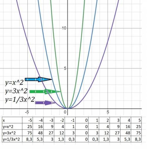 Постройте в одной координатной плоскости графики функций y=x^2,y=3x^2,y=1/3x^2 и сравните. Какая из