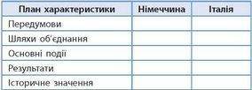 Складіть у зошиті порівняльну таблицю об'єднання Німеччини та Італії