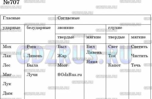 119. Выберите по 5 слов на каждую орфограмму из данных ниже. Озаглавьте таблицу. Какие правила вам з