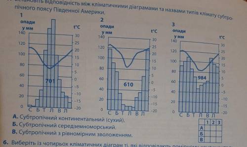 5. Встановіть відповідність між кліматичними діаграмами та назвами типів клімату субтро- пічного поя