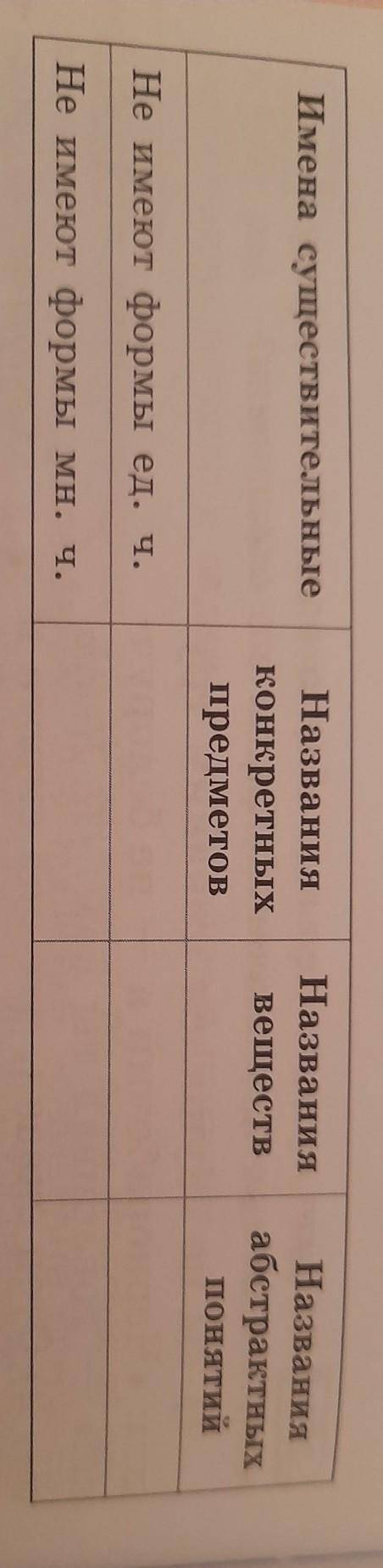 Запишите имена существительные в соответствующие колонки таблицы. Вставьте пропущенные буквы в слова