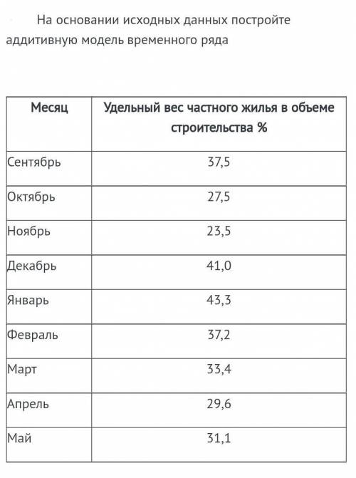 На основании исходных данных постройте аддитивную модель временного ряда