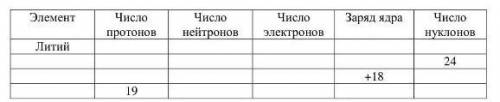 Дайте полное описание химического элемента по названию и количеству фундаментальных частиц, заполнив