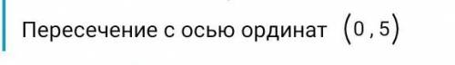 Найдите координаты точек пересечения графика функции с осями координат y=5x+5