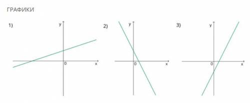 На рисунках изображены графики функций вида y=kx+b. Установи соответствие между знаками коэффициенто