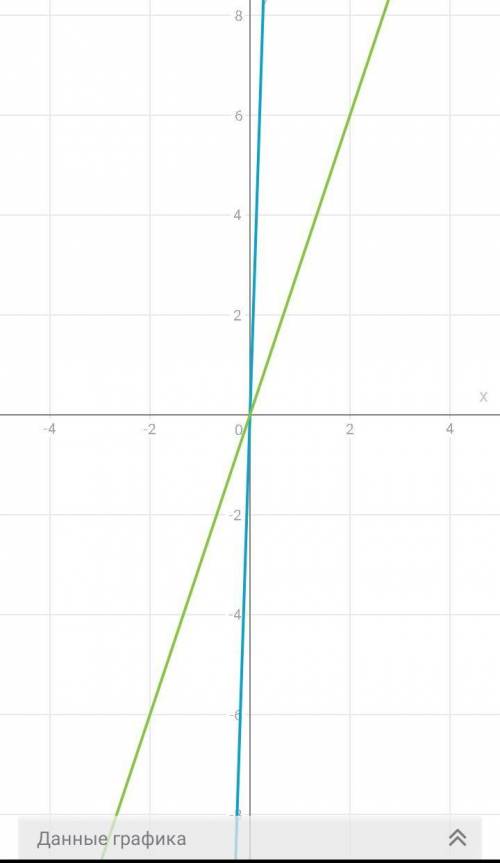 Решите графически уравнения 31x=3x 41x=x 31x=x-2 41x=x-3