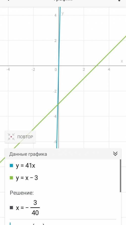 Решите графически уравнения 31x=3x 41x=x 31x=x-2 41x=x-3