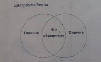 составьте диаграмму Венна. Для подтверждения приведите примеры из текстов Диаграмма Венна: Отличие.