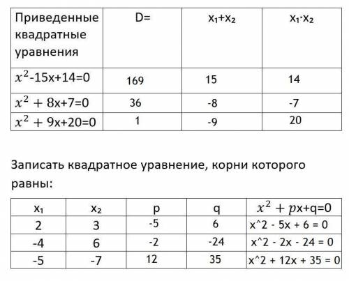 Заполнить таблицы. С решением.