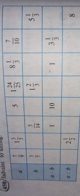 Здравствуйте добрый вечер решить задачу с таблицей ☺️ Фото прикреплён 450- задача 6-класс