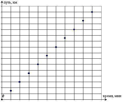 Здраствуйте ! ответь на вопросы по графику функции. 1 клеточка = 10 единицам. a) Сколько км будет пр