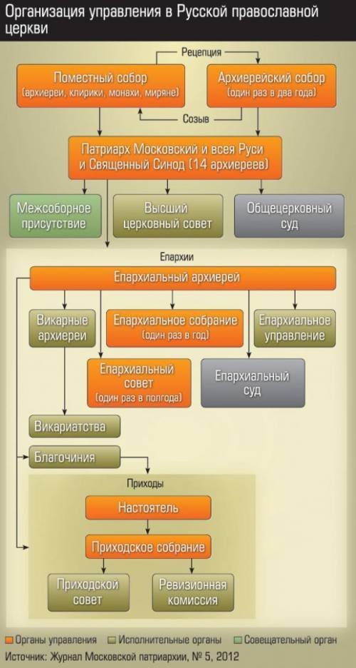 СхемаОрганизация Русской православной церкви