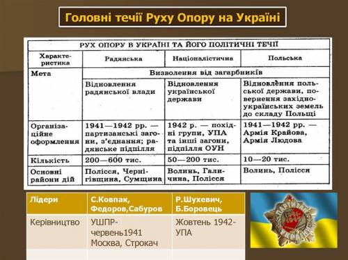 Складіть таблицю Рух Опору в країнах Європи під час Другої світової війни.