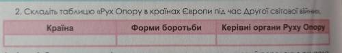 Складіть таблицю Рух Опору в країнах Європи під час Другої світової війни.