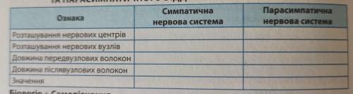 Заповнити таблицю симпатичні та парасимпатичні відділи