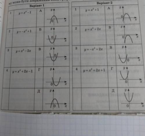 Установіть відповідність між функцією (1-4) і рисункам (А-Д), на якому може бути зображений ескіз гр