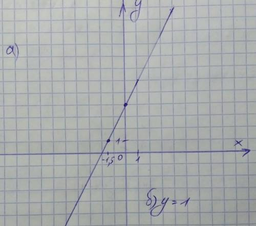 2. а) Постройте график функции у = 2х + 4. б) Укажите с графика, чему равно значение у при х = –1,5.