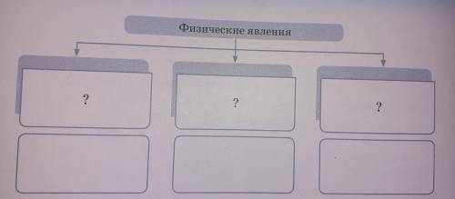 Прочитай текст. Определи, на какие виды делятся физические явления. Заполни схему в тетради. Приведи